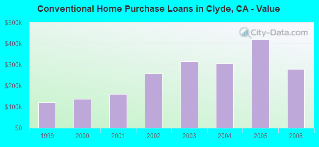 Conventional Home Purchase Loans in Clyde, CA - Value