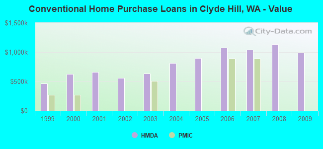 Conventional Home Purchase Loans in Clyde Hill, WA - Value