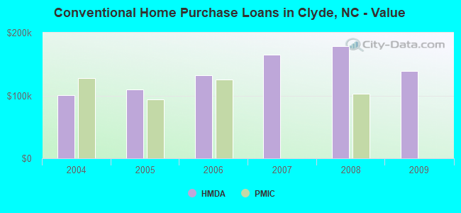 Conventional Home Purchase Loans in Clyde, NC - Value