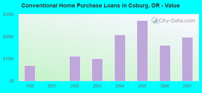 Conventional Home Purchase Loans in Coburg, OR - Value