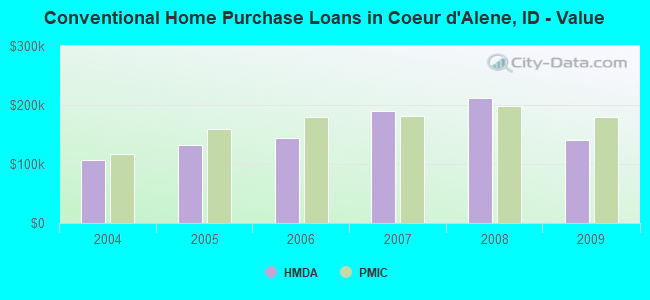 Conventional Home Purchase Loans in Coeur d'Alene, ID - Value