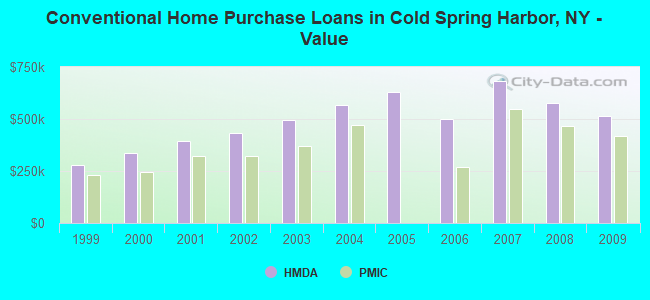 Conventional Home Purchase Loans in Cold Spring Harbor, NY - Value