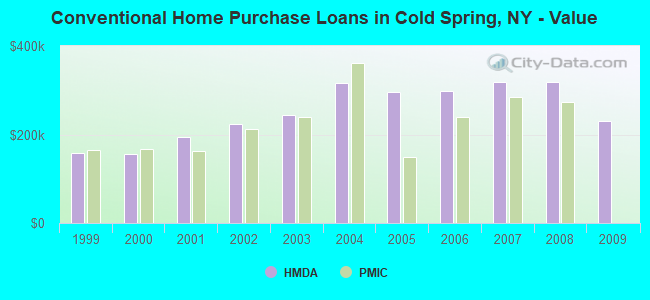 Conventional Home Purchase Loans in Cold Spring, NY - Value