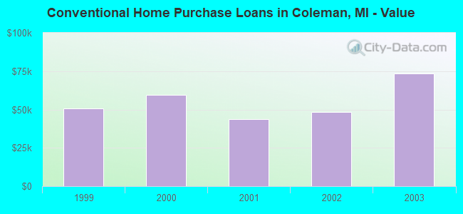 Conventional Home Purchase Loans in Coleman, MI - Value