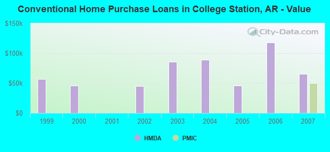 Conventional Home Purchase Loans in College Station, AR - Value