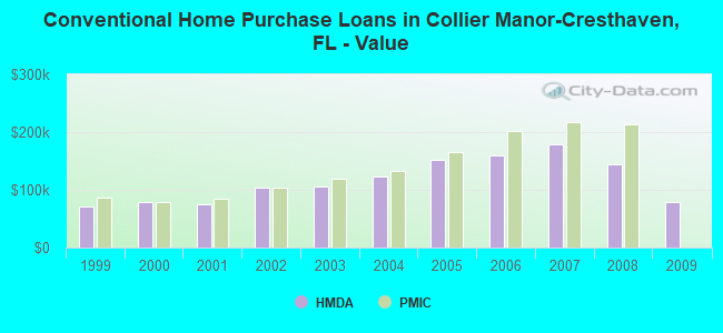 Conventional Home Purchase Loans in Collier Manor-Cresthaven, FL - Value