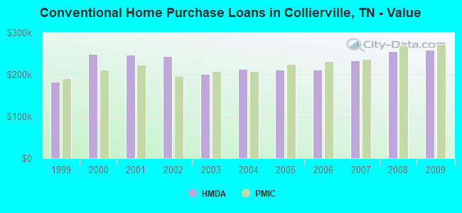 Conventional Home Purchase Loans in Collierville, TN - Value