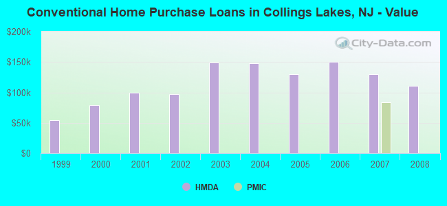 Conventional Home Purchase Loans in Collings Lakes, NJ - Value