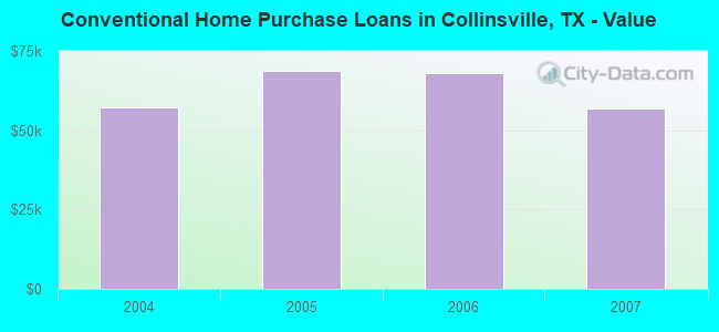 Conventional Home Purchase Loans in Collinsville, TX - Value