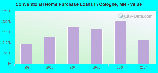 Conventional Home Purchase Loans in Cologne, MN - Value