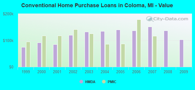 Conventional Home Purchase Loans in Coloma, MI - Value