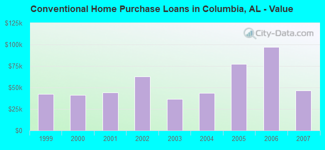Conventional Home Purchase Loans in Columbia, AL - Value