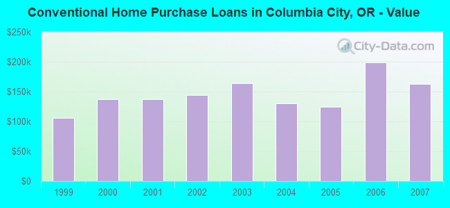 Conventional Home Purchase Loans in Columbia City, OR - Value