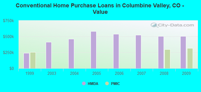 Conventional Home Purchase Loans in Columbine Valley, CO - Value