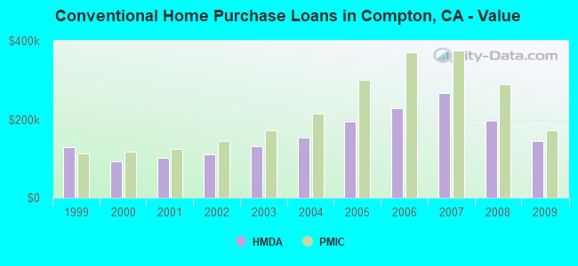Conventional Home Purchase Loans in Compton, CA - Value