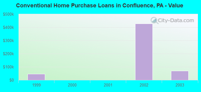 Conventional Home Purchase Loans in Confluence, PA - Value