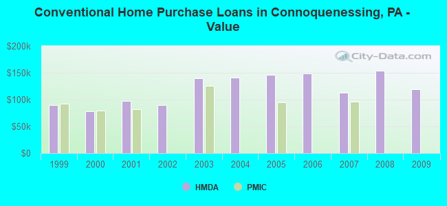 Conventional Home Purchase Loans in Connoquenessing, PA - Value