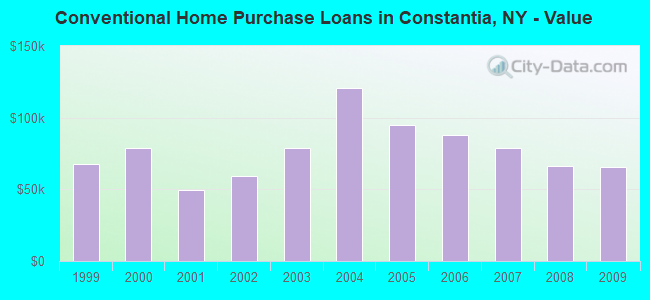 Conventional Home Purchase Loans in Constantia, NY - Value