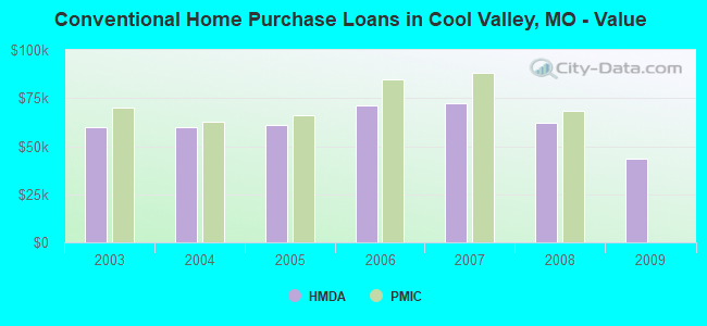Conventional Home Purchase Loans in Cool Valley, MO - Value