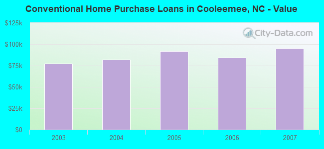Conventional Home Purchase Loans in Cooleemee, NC - Value