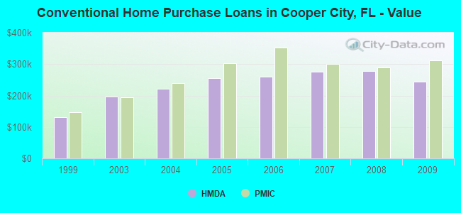 Conventional Home Purchase Loans in Cooper City, FL - Value