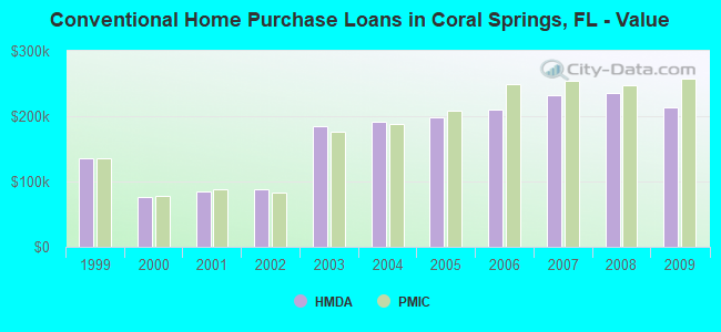 Conventional Home Purchase Loans in Coral Springs, FL - Value