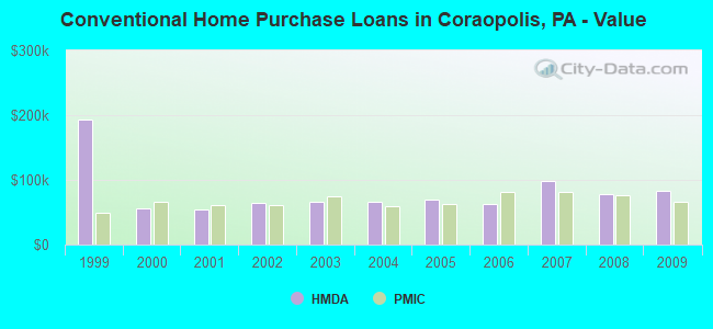 Conventional Home Purchase Loans in Coraopolis, PA - Value
