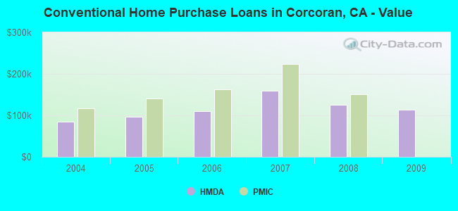 Conventional Home Purchase Loans in Corcoran, CA - Value