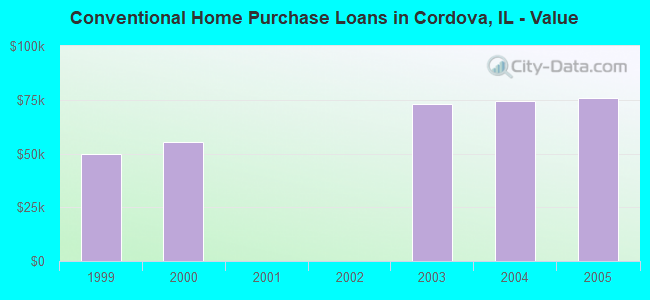 Conventional Home Purchase Loans in Cordova, IL - Value