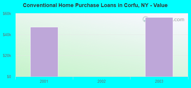 Conventional Home Purchase Loans in Corfu, NY - Value