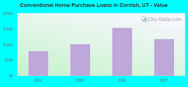 Conventional Home Purchase Loans in Cornish, UT - Value