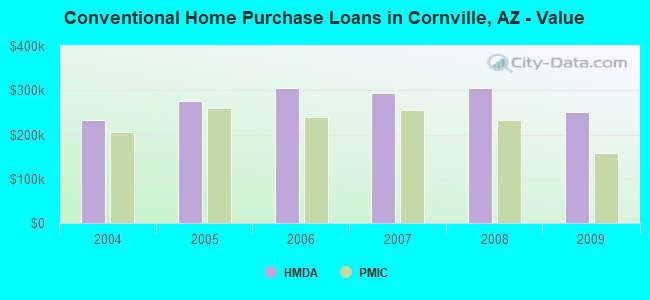 Conventional Home Purchase Loans in Cornville, AZ - Value