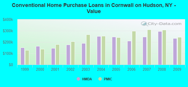Conventional Home Purchase Loans in Cornwall on Hudson, NY - Value