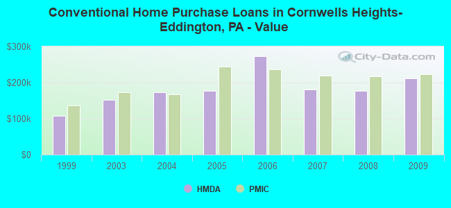 Conventional Home Purchase Loans in Cornwells Heights-Eddington, PA - Value