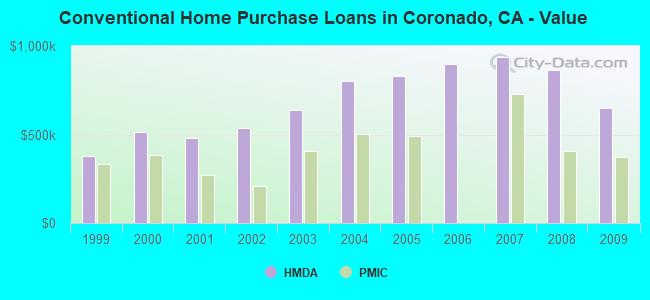 Conventional Home Purchase Loans in Coronado, CA - Value