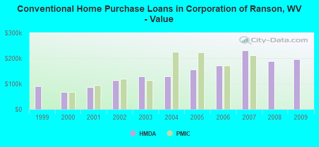 Conventional Home Purchase Loans in Corporation of Ranson, WV - Value