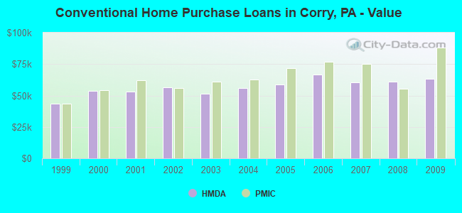 Conventional Home Purchase Loans in Corry, PA - Value