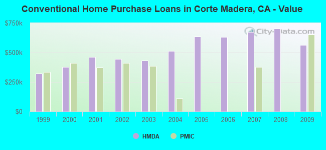 Conventional Home Purchase Loans in Corte Madera, CA - Value