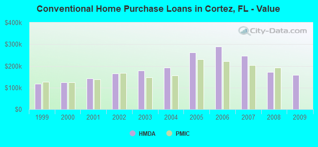 Conventional Home Purchase Loans in Cortez, FL - Value