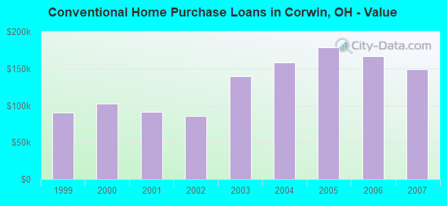 Conventional Home Purchase Loans in Corwin, OH - Value