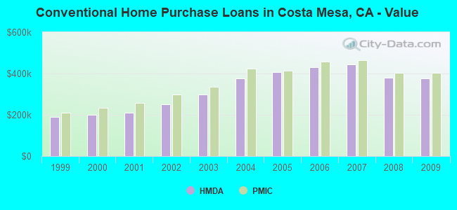 Conventional Home Purchase Loans in Costa Mesa, CA - Value