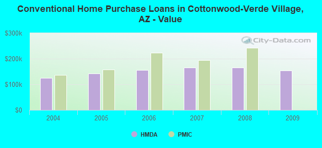 Conventional Home Purchase Loans in Cottonwood-Verde Village, AZ - Value