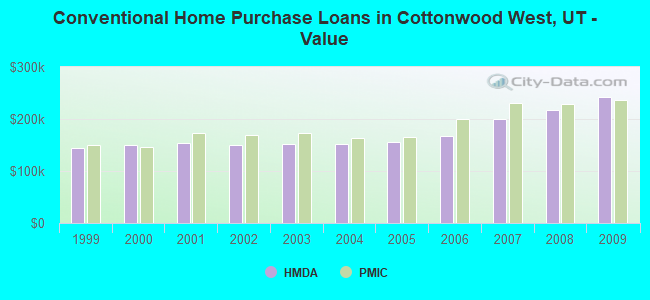 Conventional Home Purchase Loans in Cottonwood West, UT - Value