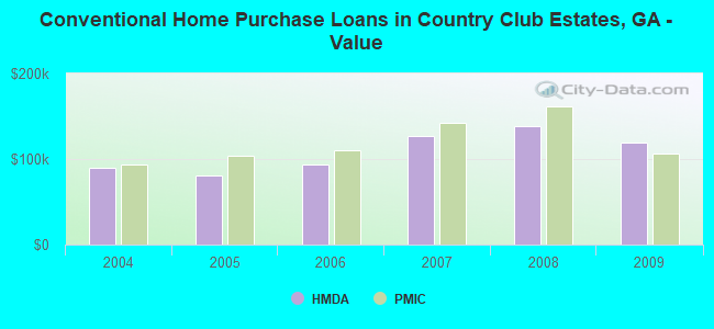 Conventional Home Purchase Loans in Country Club Estates, GA - Value