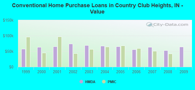 Conventional Home Purchase Loans in Country Club Heights, IN - Value