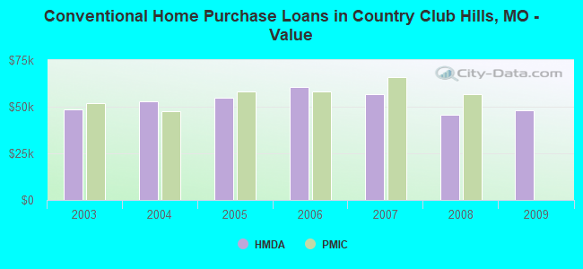 Conventional Home Purchase Loans in Country Club Hills, MO - Value