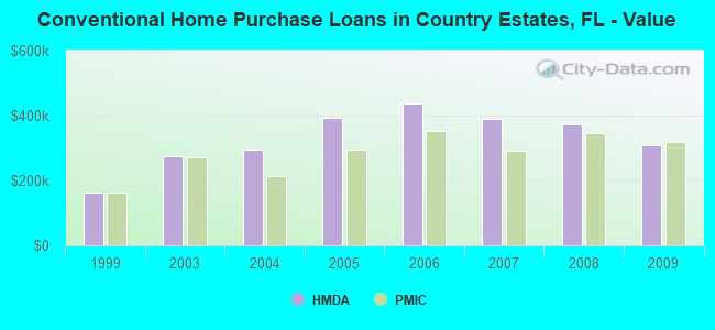 Conventional Home Purchase Loans in Country Estates, FL - Value