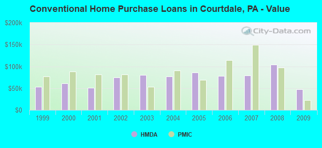 Conventional Home Purchase Loans in Courtdale, PA - Value