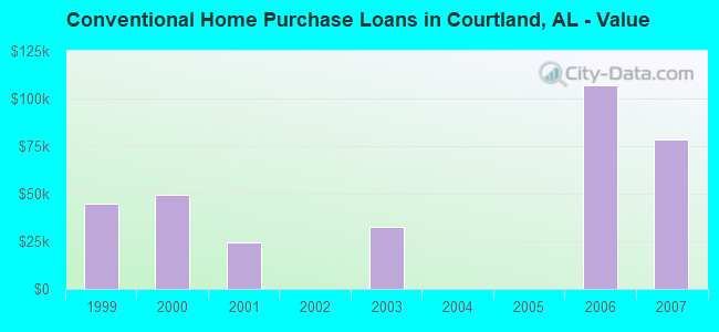 Conventional Home Purchase Loans in Courtland, AL - Value