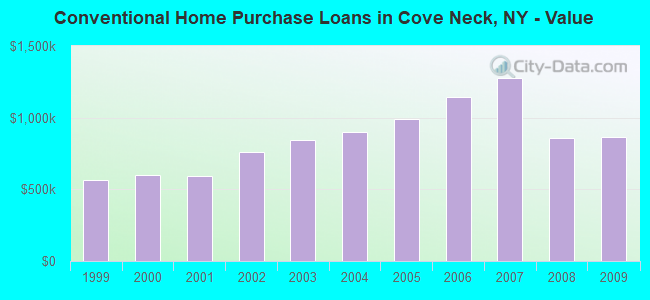 Conventional Home Purchase Loans in Cove Neck, NY - Value